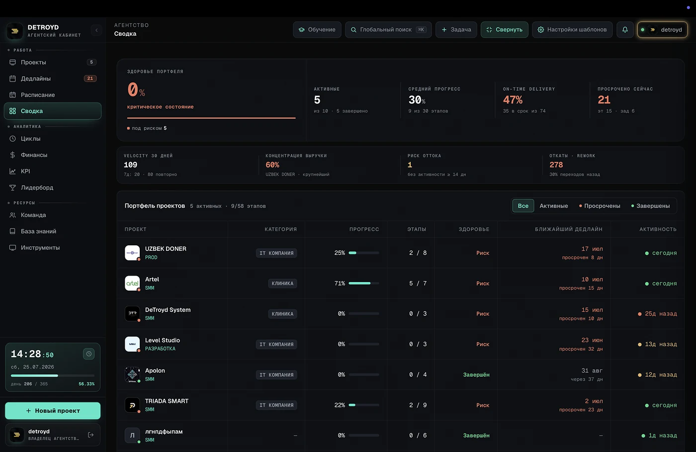 Сводка — экран платформы DETROYD